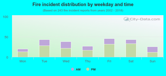 Fire incident distribution by weekday and time