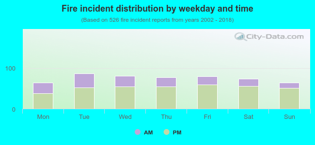 Fire incident distribution by weekday and time