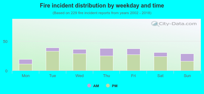 Fire incident distribution by weekday and time