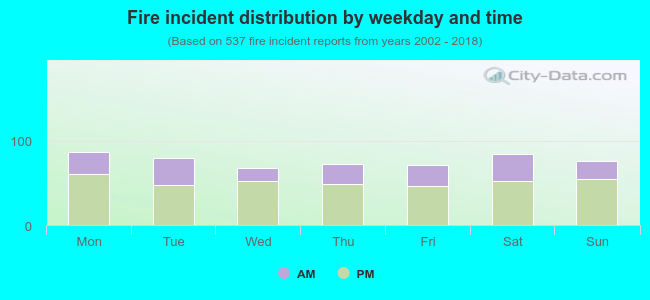 Fire incident distribution by weekday and time