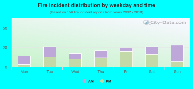 Fire incident distribution by weekday and time