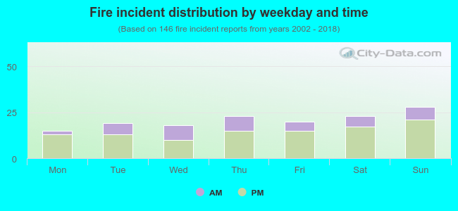 Fire incident distribution by weekday and time