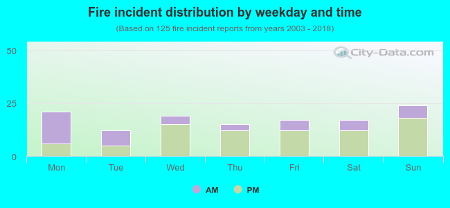 Fire incident distribution by weekday and time