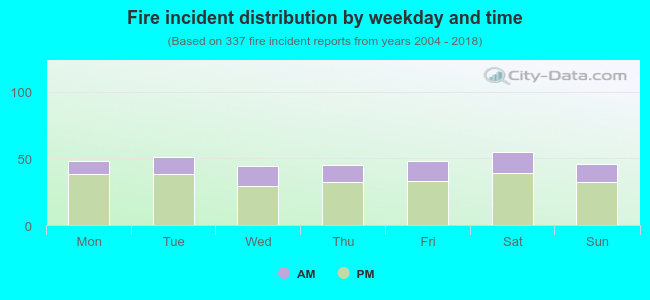 Fire incident distribution by weekday and time