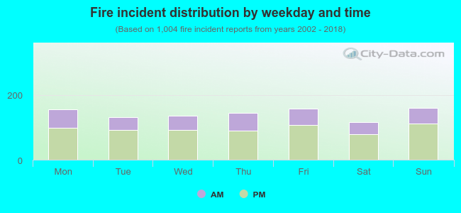 Fire incident distribution by weekday and time