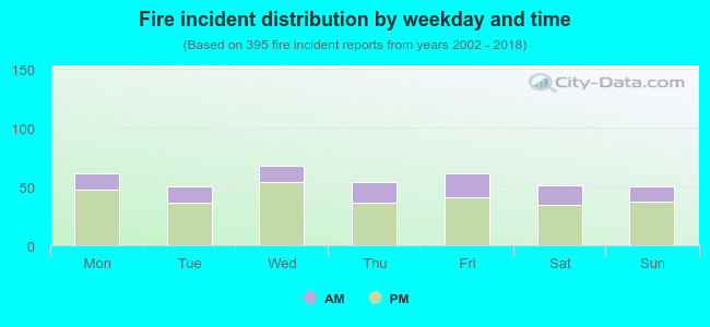 Fire incident distribution by weekday and time