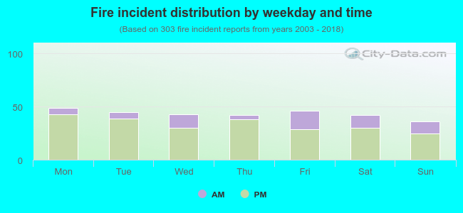 Fire incident distribution by weekday and time