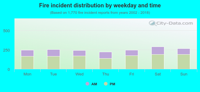 Fire incident distribution by weekday and time