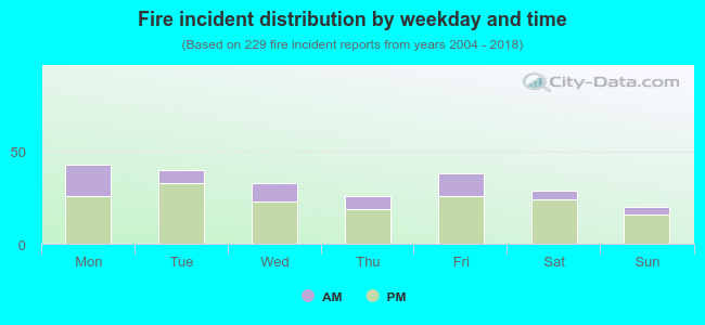 Fire incident distribution by weekday and time