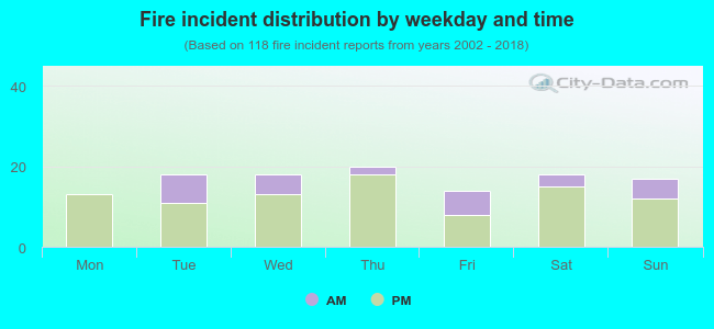 Fire incident distribution by weekday and time