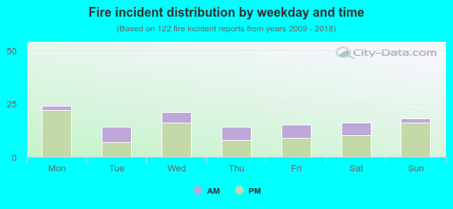 Fire incident distribution by weekday and time