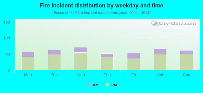 Fire incident distribution by weekday and time