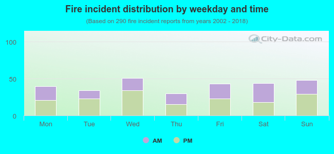 Fire incident distribution by weekday and time