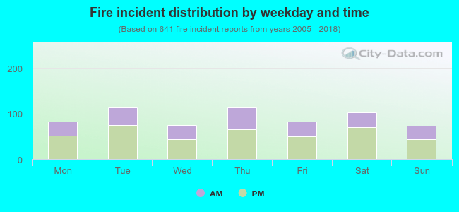 Fire incident distribution by weekday and time