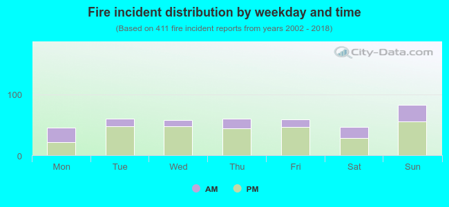 Fire incident distribution by weekday and time