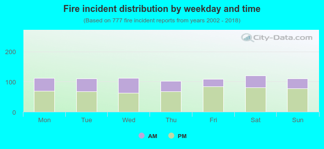 Fire incident distribution by weekday and time