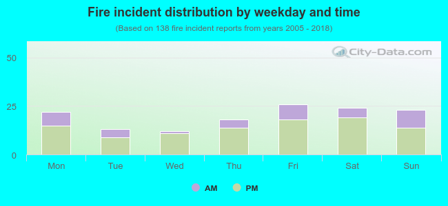 Fire incident distribution by weekday and time