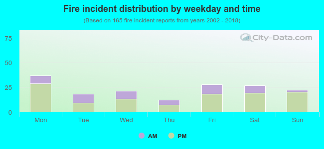 Fire incident distribution by weekday and time