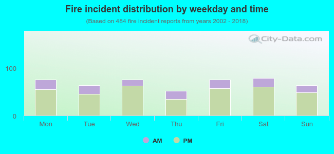 Fire incident distribution by weekday and time