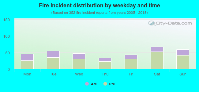 Fire incident distribution by weekday and time