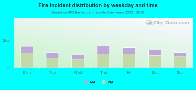 Fire incident distribution by weekday and time