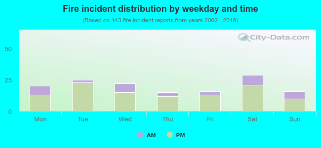 Fire incident distribution by weekday and time