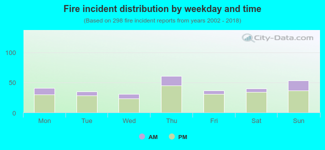 Fire incident distribution by weekday and time