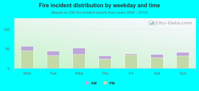 Fire incident distribution by weekday and time