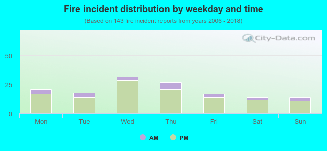 Fire incident distribution by weekday and time