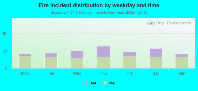 Fire incident distribution by weekday and time