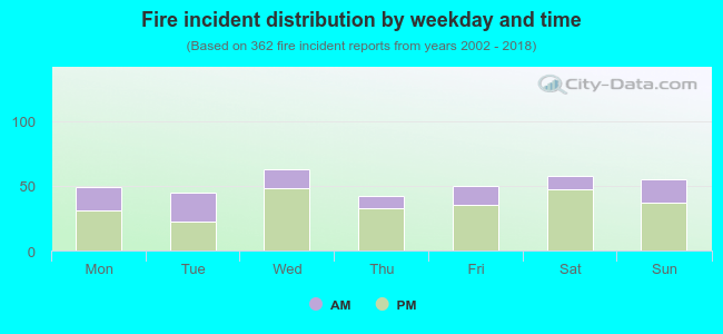 Fire incident distribution by weekday and time