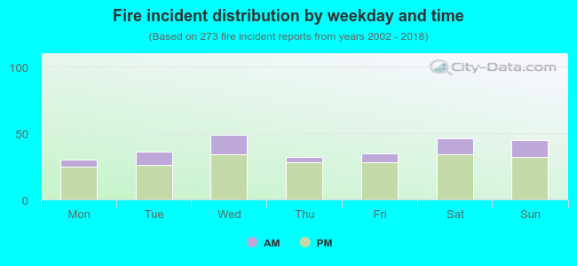 Fire incident distribution by weekday and time