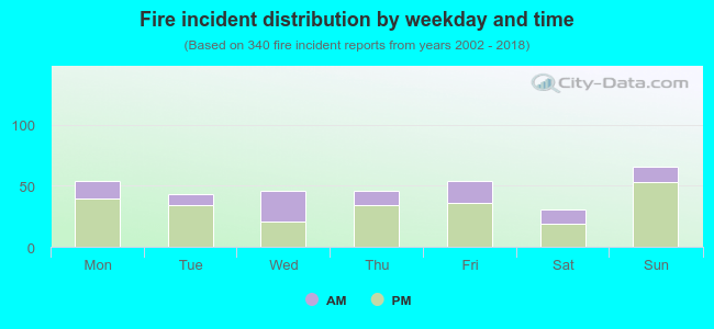 Fire incident distribution by weekday and time