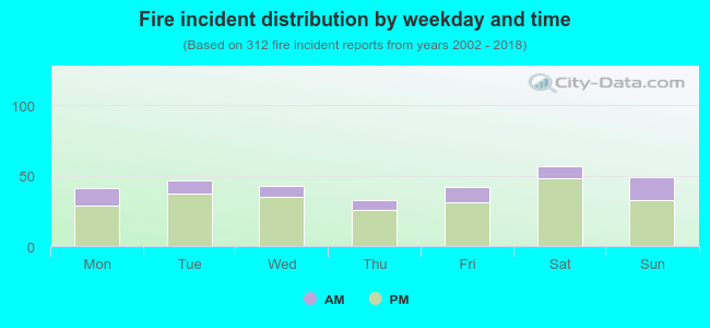 Fire incident distribution by weekday and time