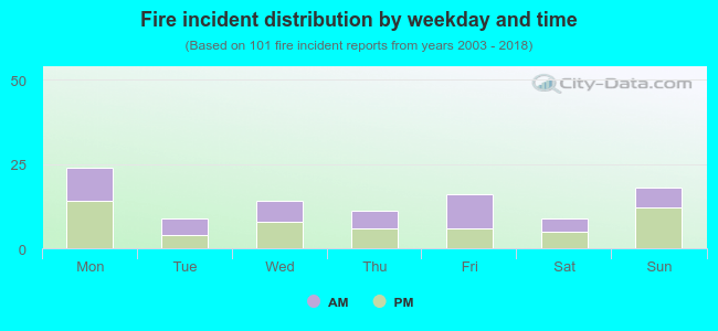 Fire incident distribution by weekday and time