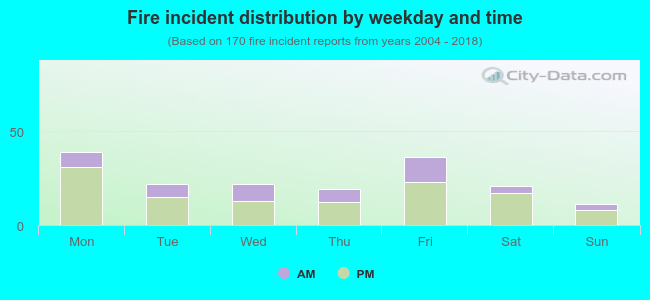 Fire incident distribution by weekday and time