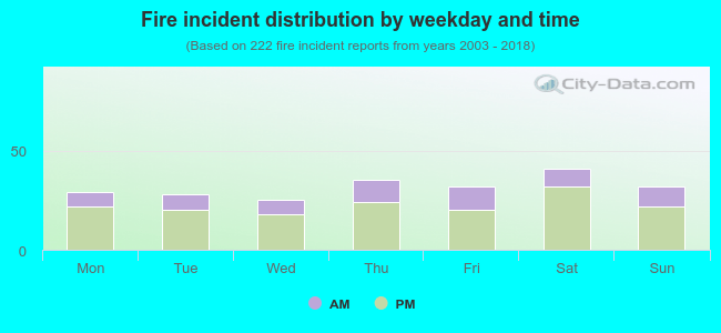 Fire incident distribution by weekday and time