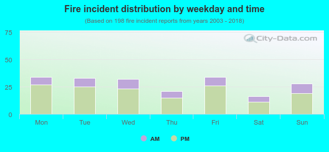 Fire incident distribution by weekday and time