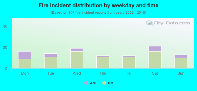 Fire incident distribution by weekday and time