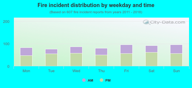 Fire incident distribution by weekday and time