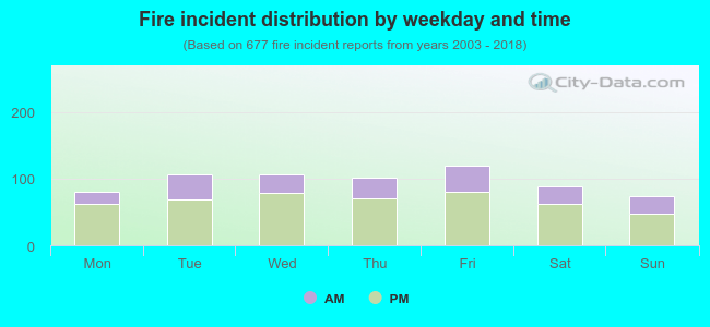 Fire incident distribution by weekday and time