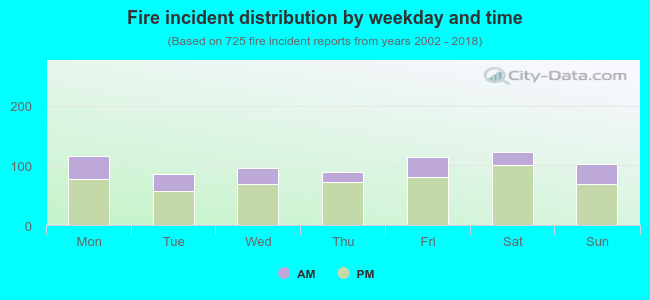 Fire incident distribution by weekday and time