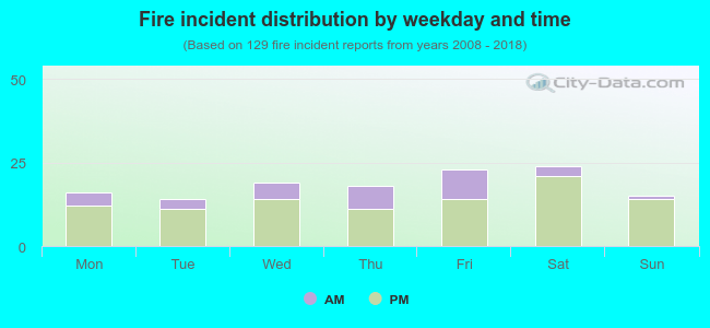 Fire incident distribution by weekday and time