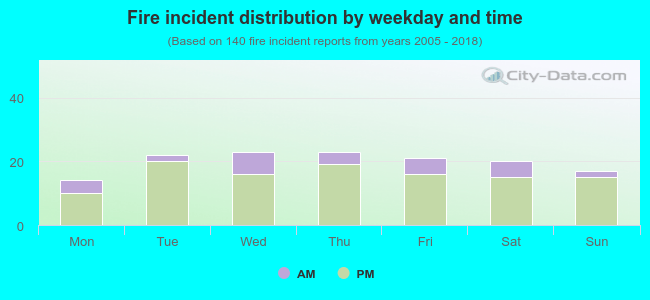 Fire incident distribution by weekday and time