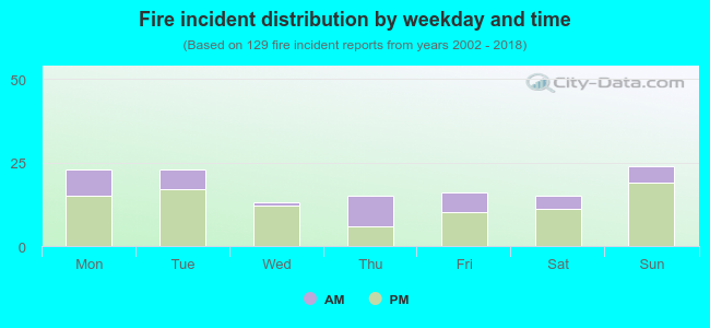 Fire incident distribution by weekday and time