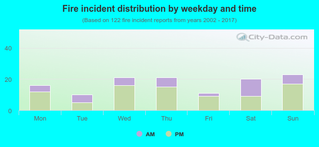 Fire incident distribution by weekday and time