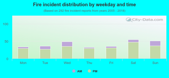 Fire incident distribution by weekday and time