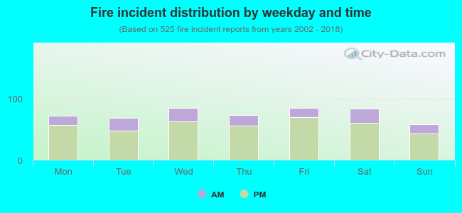 Fire incident distribution by weekday and time