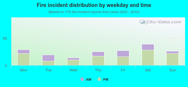 Fire incident distribution by weekday and time