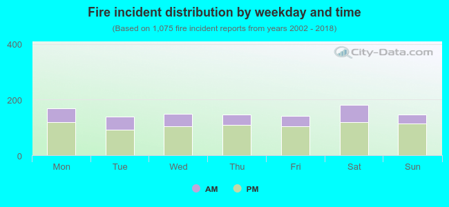 Fire incident distribution by weekday and time